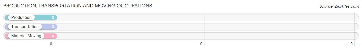 Production, Transportation and Moving Occupations in Zip Code 28668