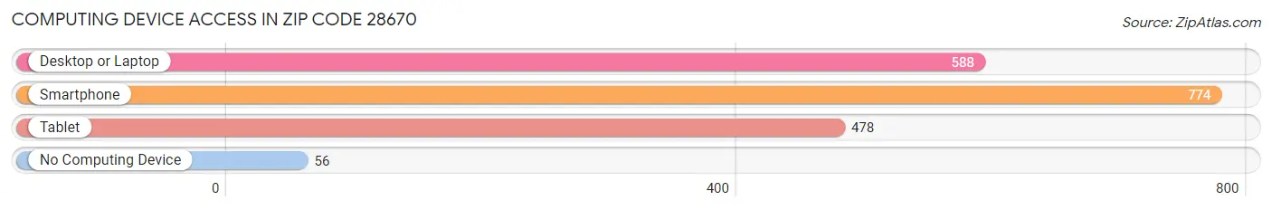 Computing Device Access in Zip Code 28670
