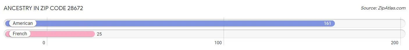 Ancestry in Zip Code 28672