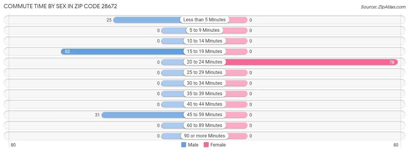 Commute Time by Sex in Zip Code 28672