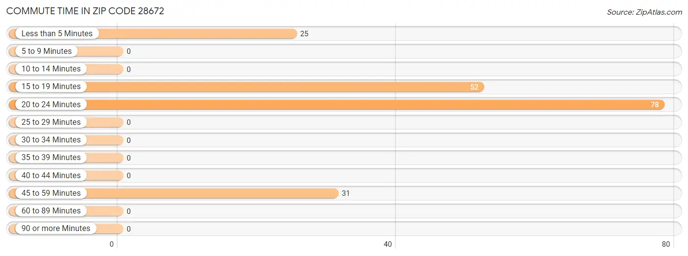 Commute Time in Zip Code 28672