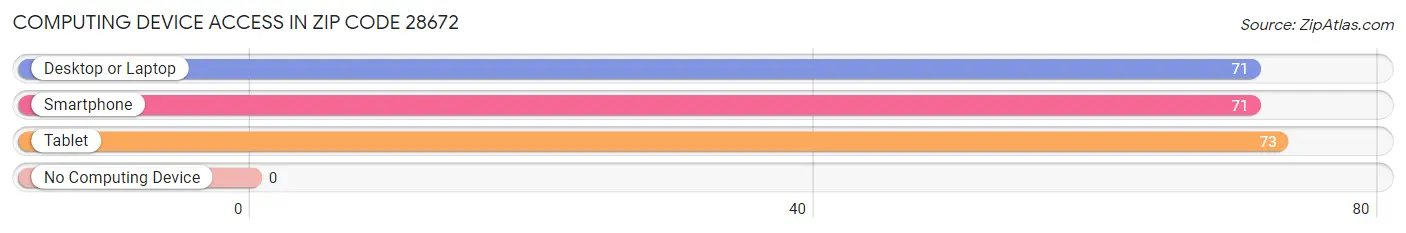 Computing Device Access in Zip Code 28672