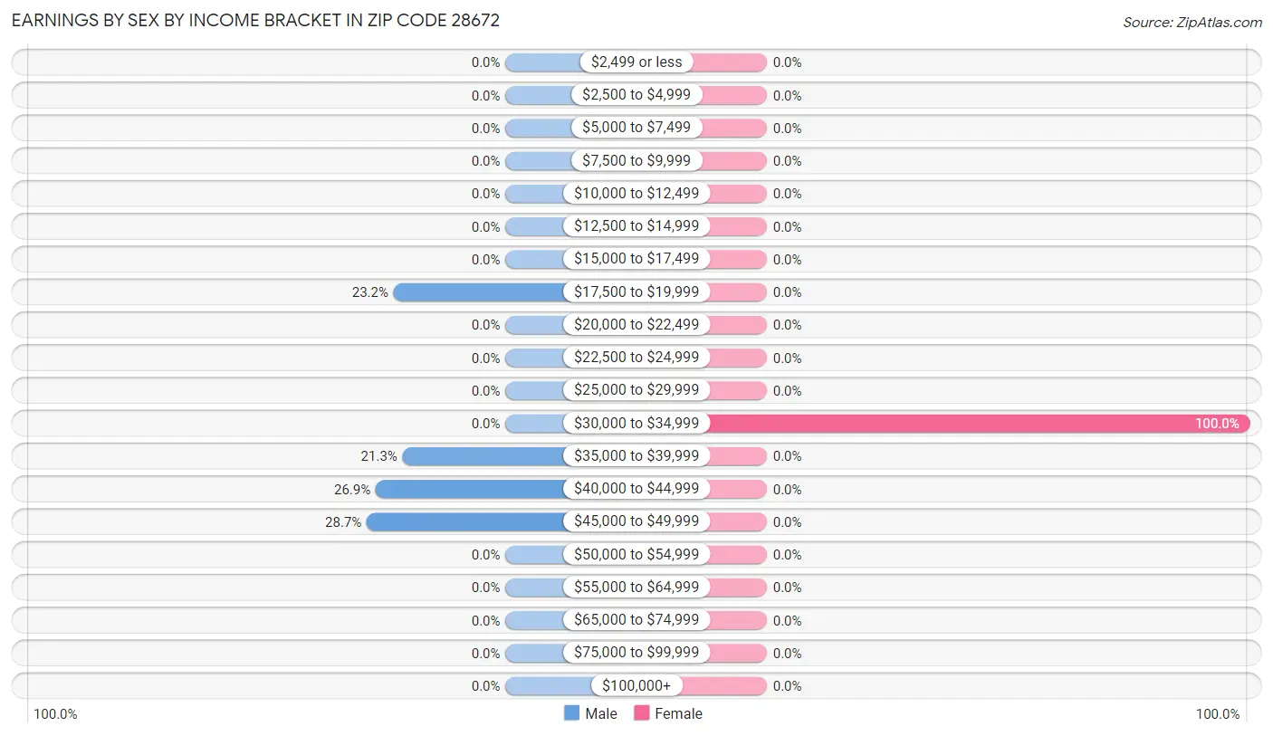 Earnings by Sex by Income Bracket in Zip Code 28672