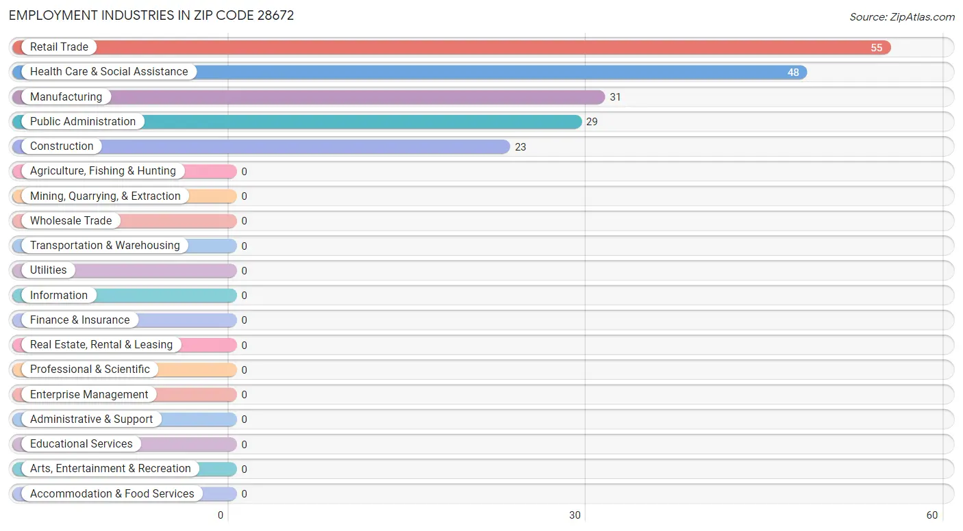 Employment Industries in Zip Code 28672