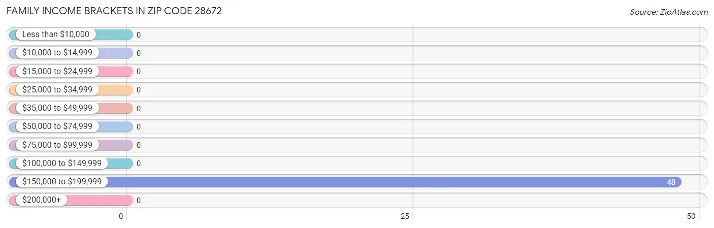 Family Income Brackets in Zip Code 28672