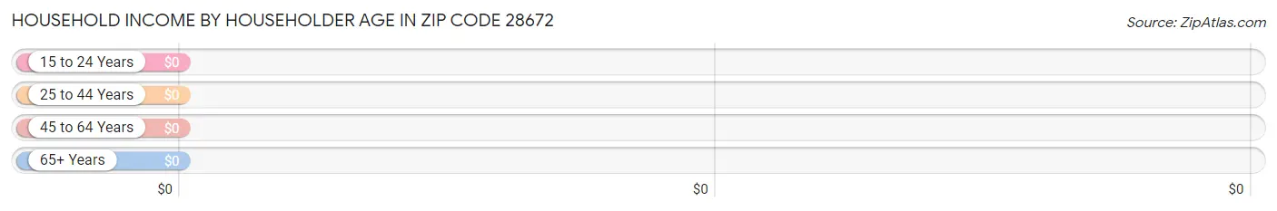 Household Income by Householder Age in Zip Code 28672