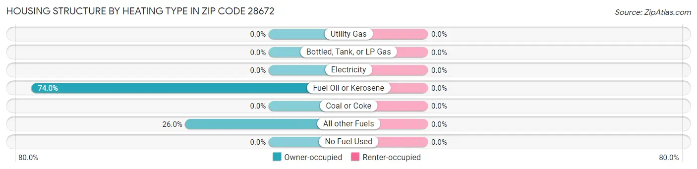 Housing Structure by Heating Type in Zip Code 28672