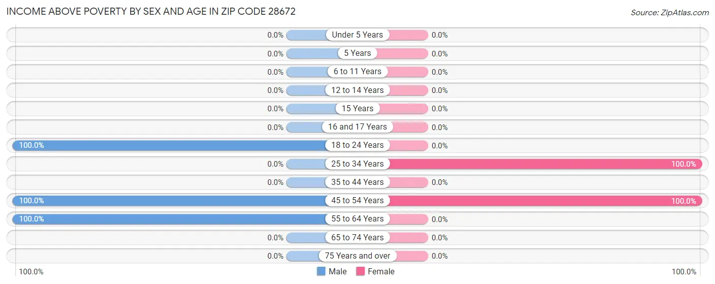 Income Above Poverty by Sex and Age in Zip Code 28672