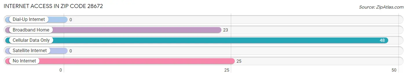 Internet Access in Zip Code 28672