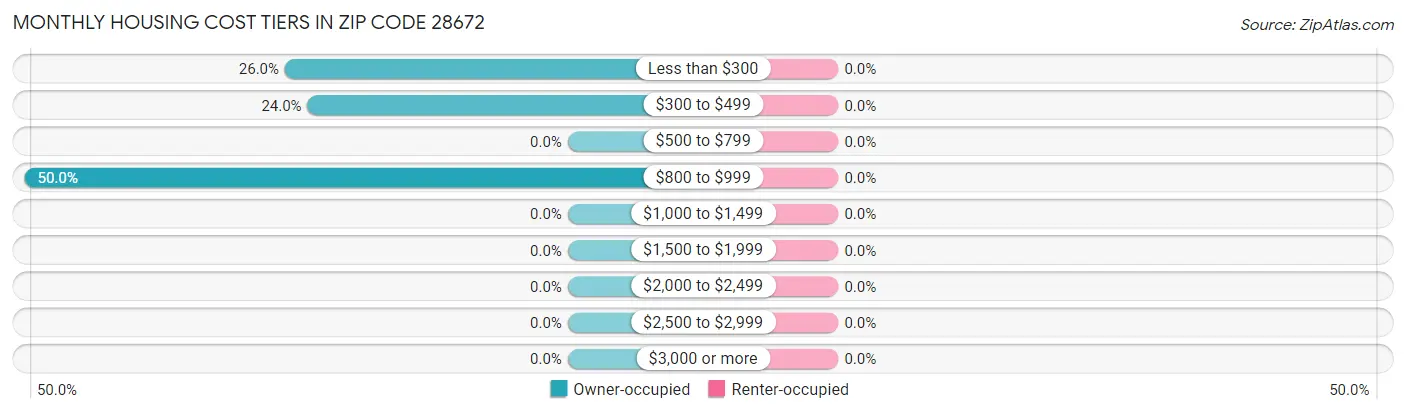 Monthly Housing Cost Tiers in Zip Code 28672