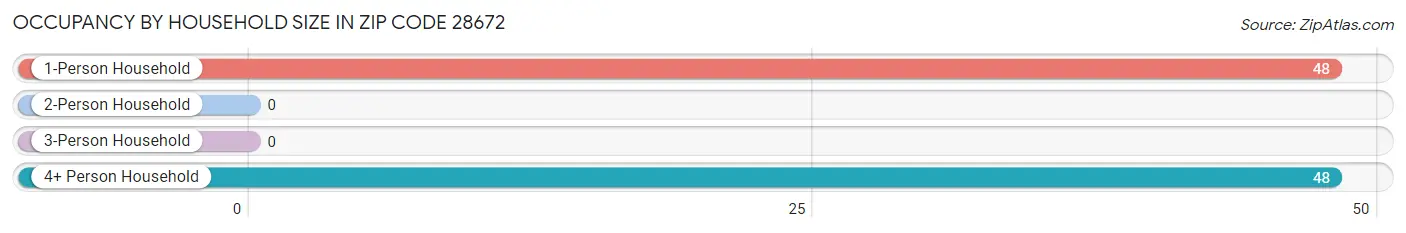 Occupancy by Household Size in Zip Code 28672