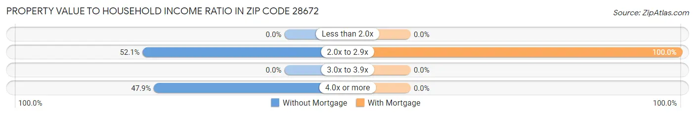 Property Value to Household Income Ratio in Zip Code 28672