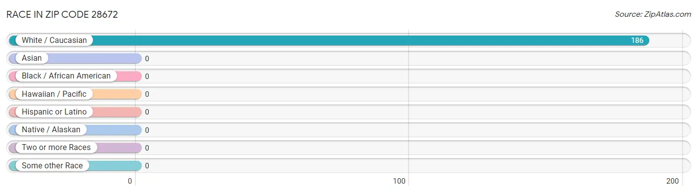 Race in Zip Code 28672