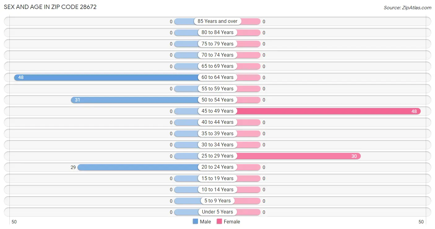 Sex and Age in Zip Code 28672