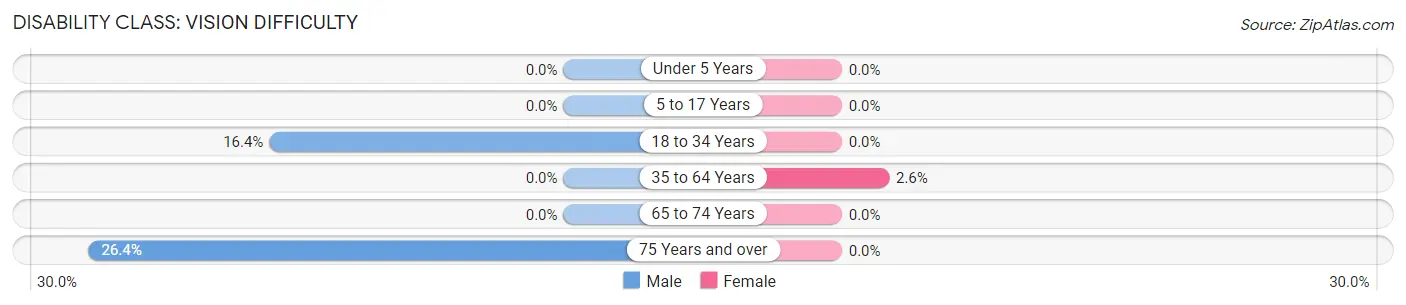 Disability in Zip Code 28679: <span>Vision Difficulty</span>