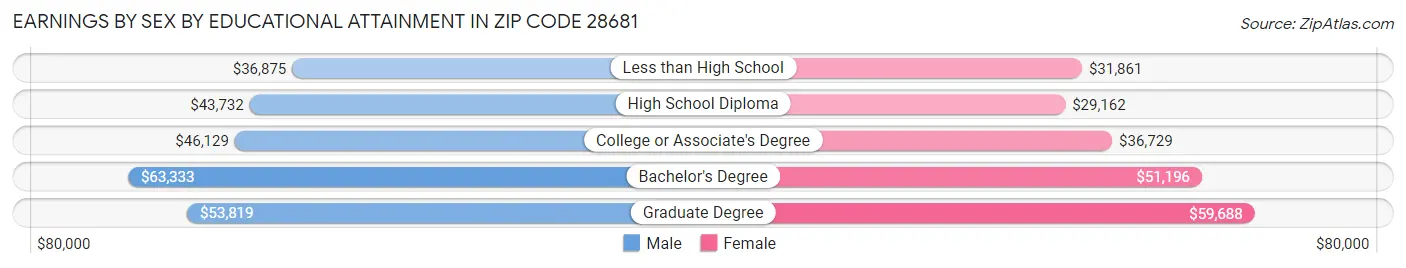 Earnings by Sex by Educational Attainment in Zip Code 28681