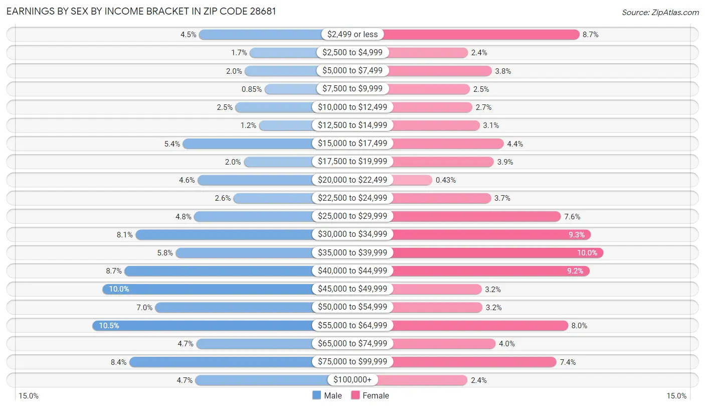 Earnings by Sex by Income Bracket in Zip Code 28681