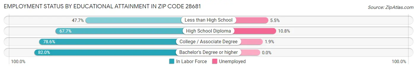Employment Status by Educational Attainment in Zip Code 28681