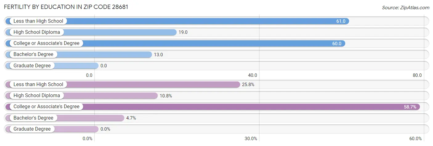 Female Fertility by Education Attainment in Zip Code 28681