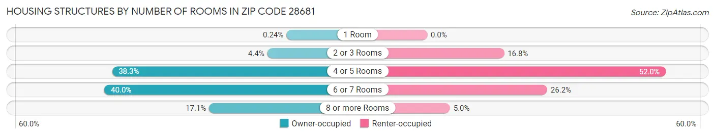 Housing Structures by Number of Rooms in Zip Code 28681