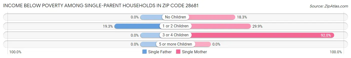 Income Below Poverty Among Single-Parent Households in Zip Code 28681