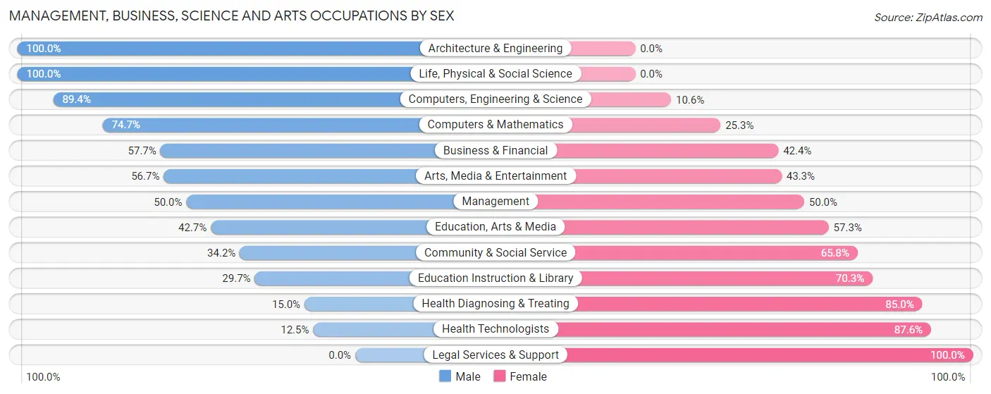 Management, Business, Science and Arts Occupations by Sex in Zip Code 28681