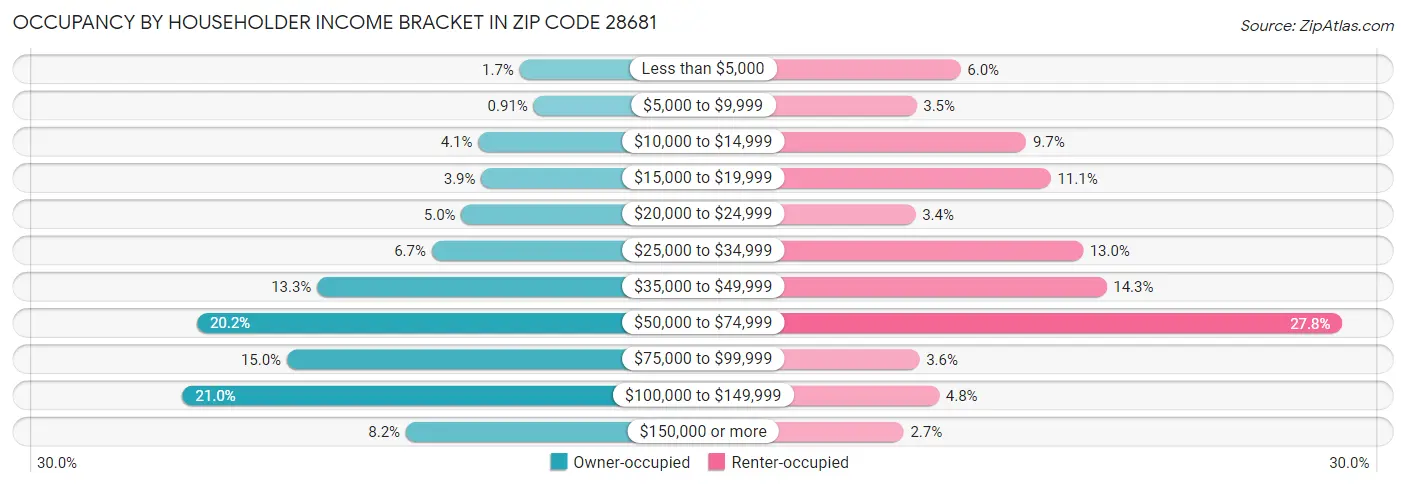 Occupancy by Householder Income Bracket in Zip Code 28681