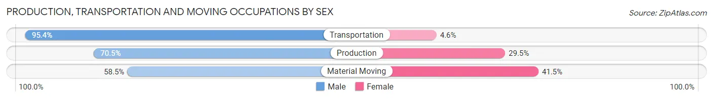 Production, Transportation and Moving Occupations by Sex in Zip Code 28681
