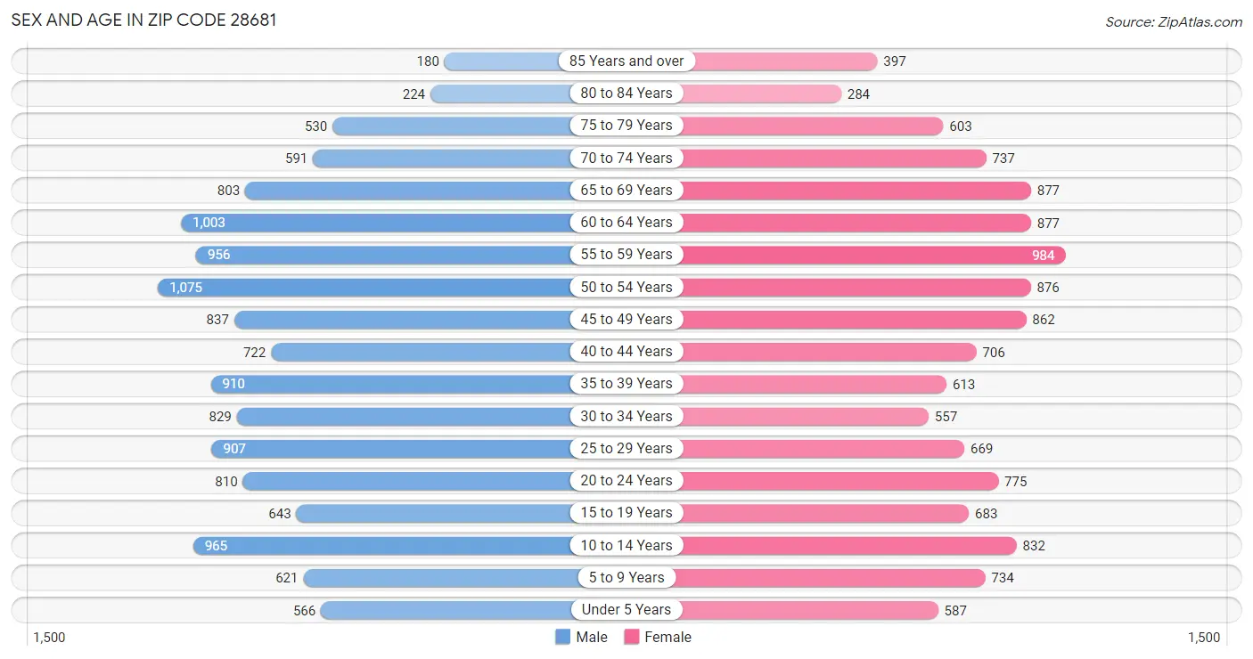 Sex and Age in Zip Code 28681