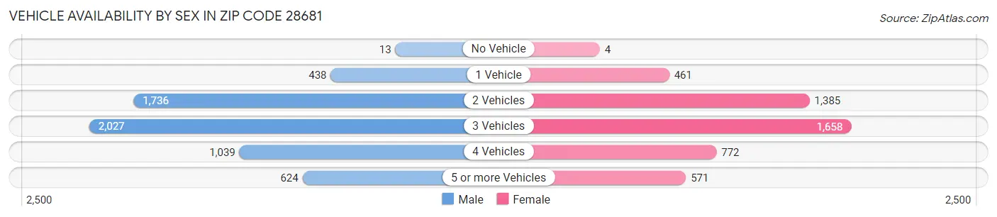 Vehicle Availability by Sex in Zip Code 28681
