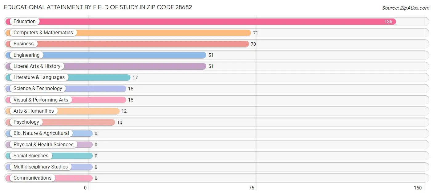 Educational Attainment by Field of Study in Zip Code 28682