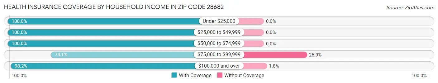Health Insurance Coverage by Household Income in Zip Code 28682