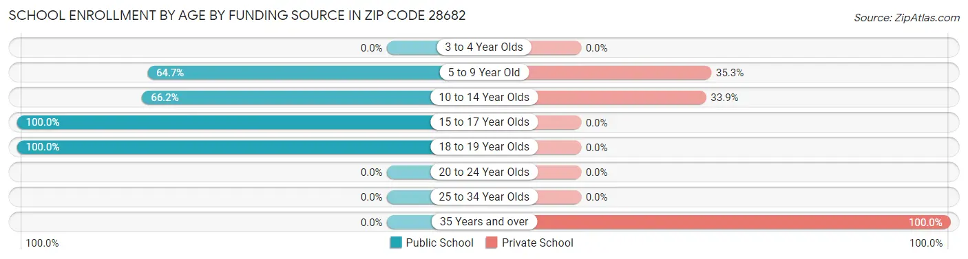 School Enrollment by Age by Funding Source in Zip Code 28682