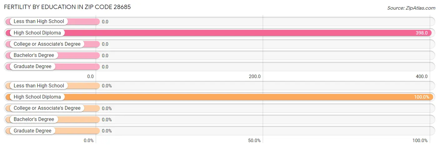 Female Fertility by Education Attainment in Zip Code 28685