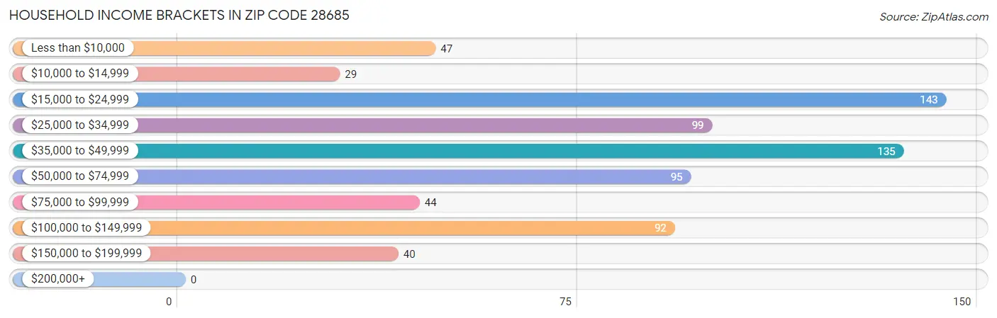 Household Income Brackets in Zip Code 28685