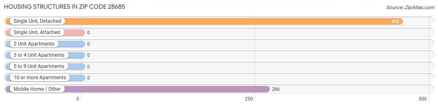 Housing Structures in Zip Code 28685