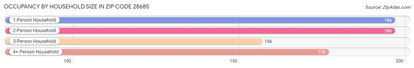 Occupancy by Household Size in Zip Code 28685