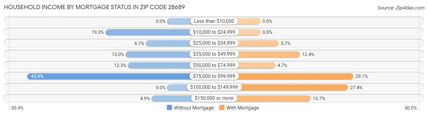 Household Income by Mortgage Status in Zip Code 28689