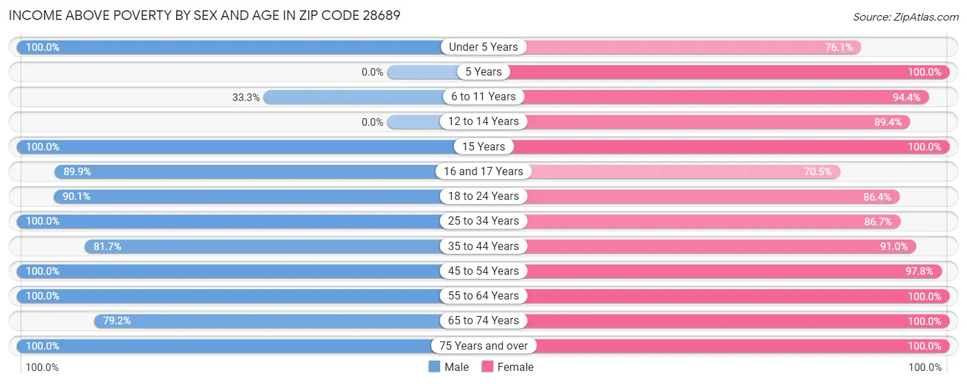 Income Above Poverty by Sex and Age in Zip Code 28689