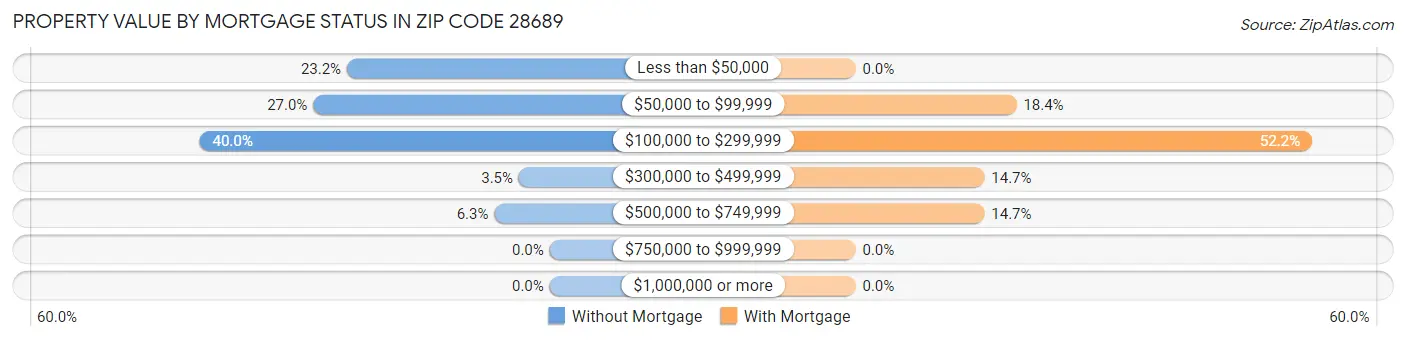 Property Value by Mortgage Status in Zip Code 28689