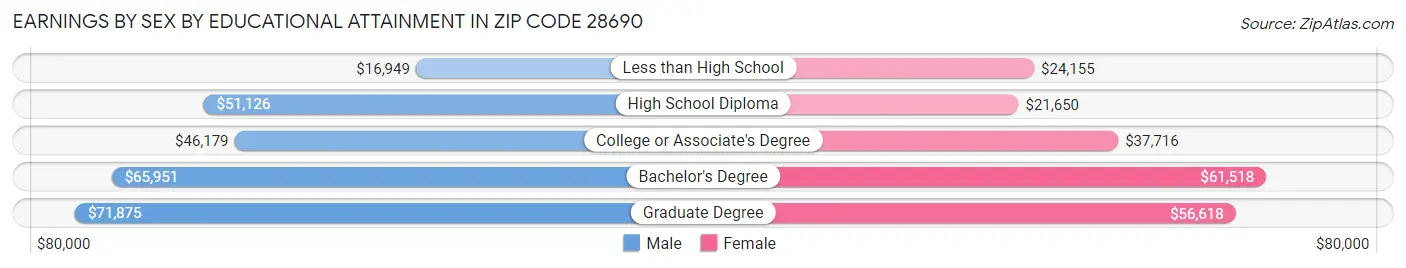 Earnings by Sex by Educational Attainment in Zip Code 28690