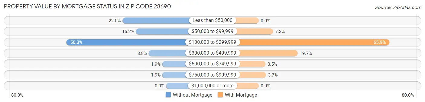 Property Value by Mortgage Status in Zip Code 28690