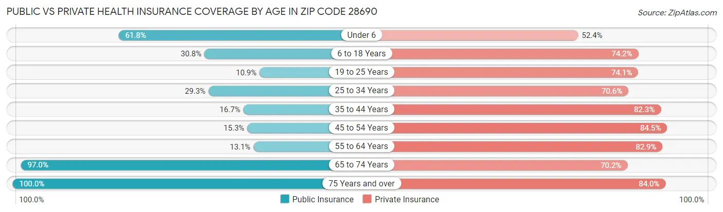 Public vs Private Health Insurance Coverage by Age in Zip Code 28690
