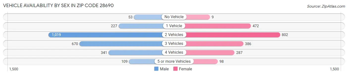 Vehicle Availability by Sex in Zip Code 28690