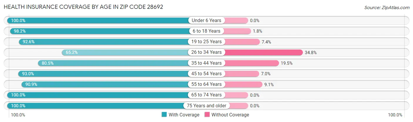 Health Insurance Coverage by Age in Zip Code 28692
