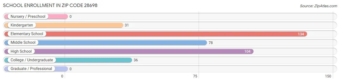 School Enrollment in Zip Code 28698