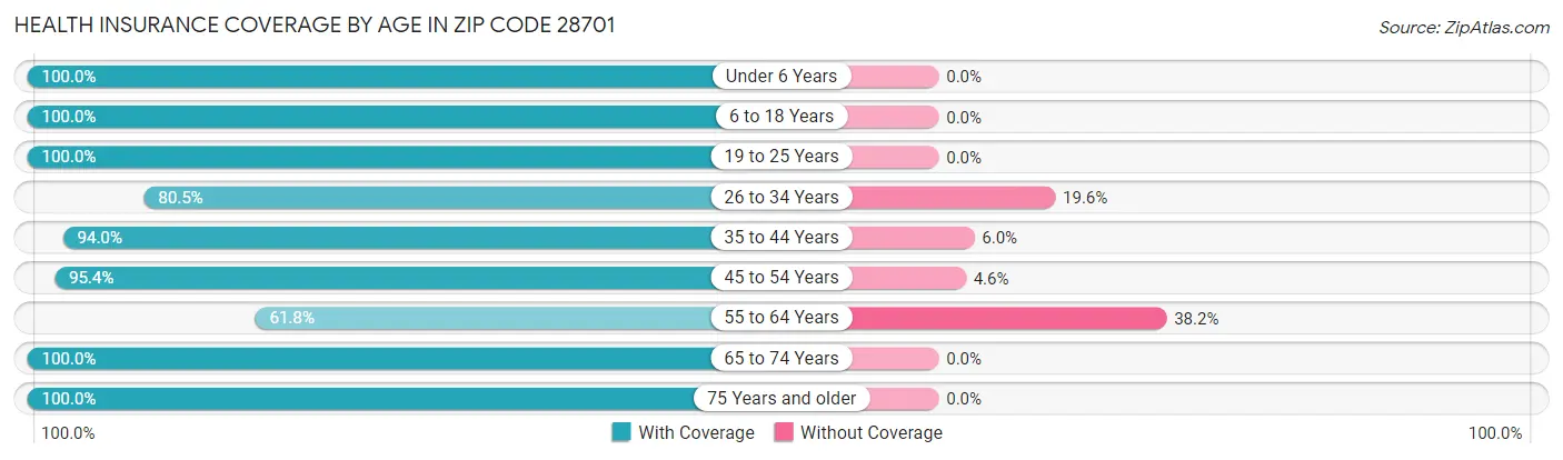 Health Insurance Coverage by Age in Zip Code 28701