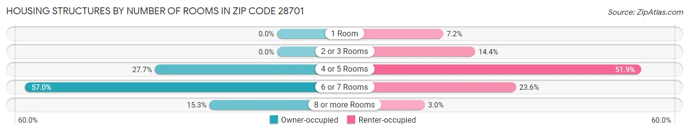 Housing Structures by Number of Rooms in Zip Code 28701