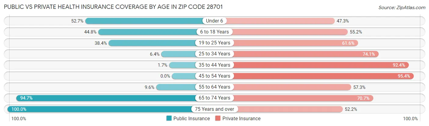 Public vs Private Health Insurance Coverage by Age in Zip Code 28701
