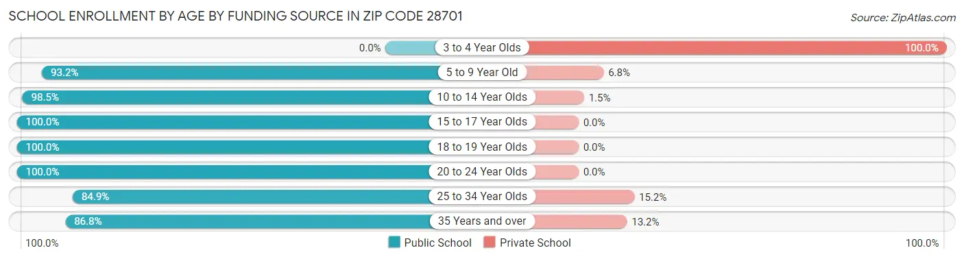 School Enrollment by Age by Funding Source in Zip Code 28701